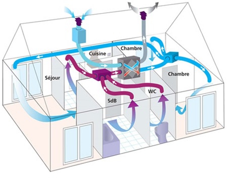 Schéma d'une maison avec une VMC double flux