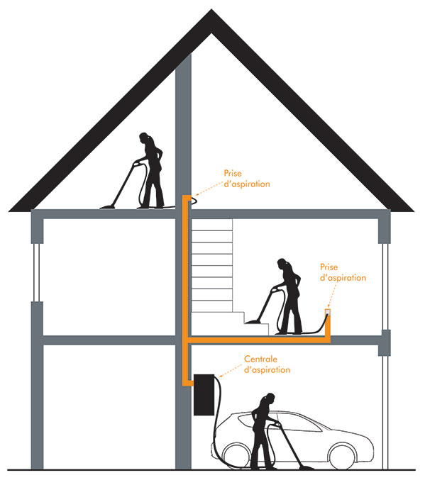 Schéma explicatif de l'aspiration centralisée