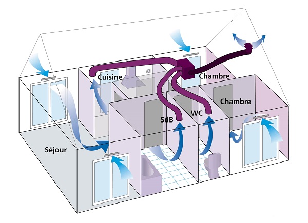 Schéma d'une maison avec une VMC simple flux